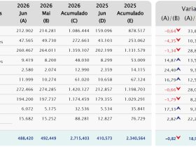 Emplacamentos de veículos fecham 1º semestre com alta acima de 16%