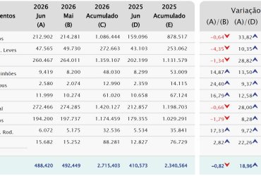 Emplacamentos de veículos fecham 1º semestre com alta acima de 16%