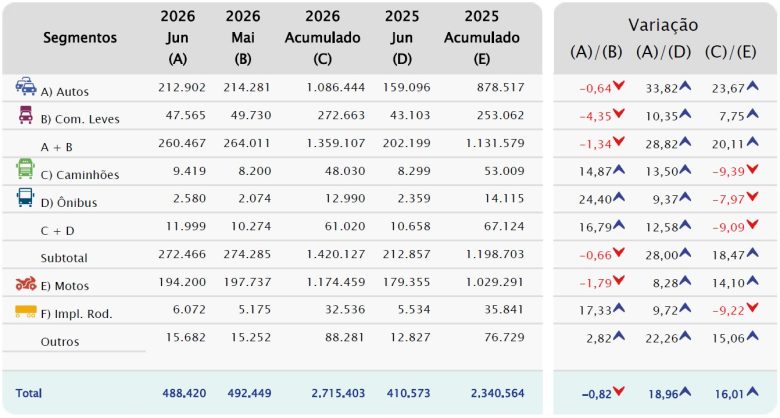Emplacamentos de veículos fecham 1º semestre com alta acima de 16%