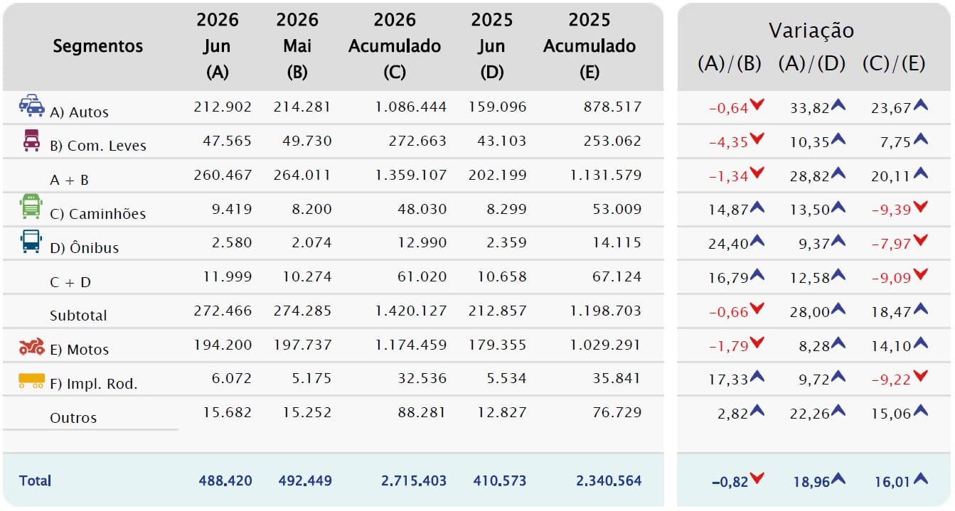 Emplacamentos de veículos fecham 1º semestre com alta acima de 16%