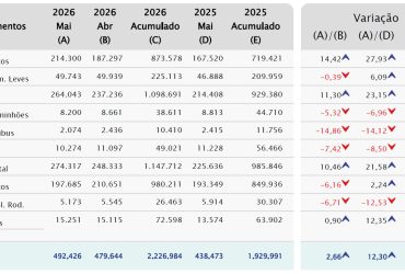 Vendas de veículos disparam 15,4% no ano e registram 2º melhor maio desde 2011