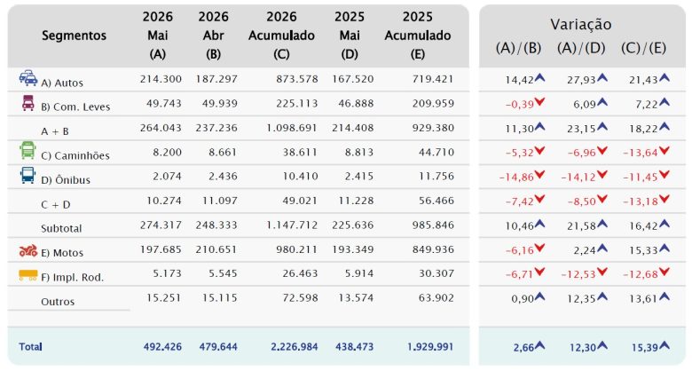 Vendas de veículos disparam 15,4% no ano e registram 2º melhor maio desde 2011
