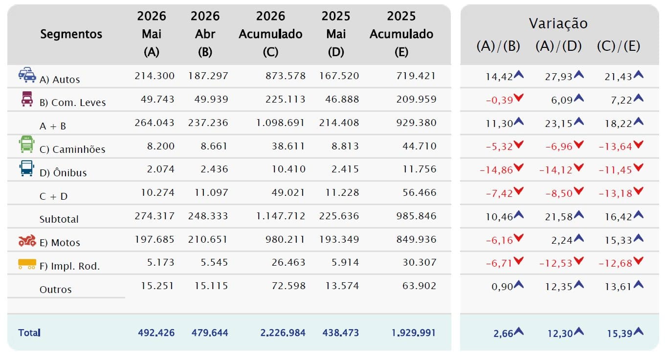 Vendas de veículos disparam 15,4% no ano e registram 2º melhor maio desde 2011