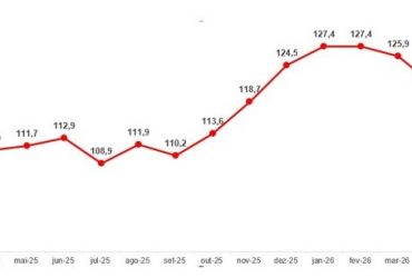 Inflação e Juros Altos Derrubam Confiança do Consumidor em São Paulo, que Recua 3,8%