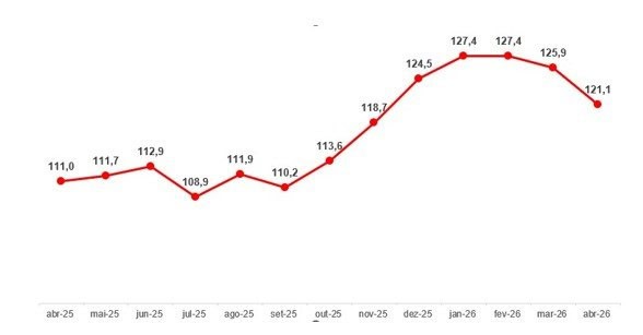 Inflação e Juros Altos Derrubam Confiança do Consumidor em São Paulo, que Recua 3,8%